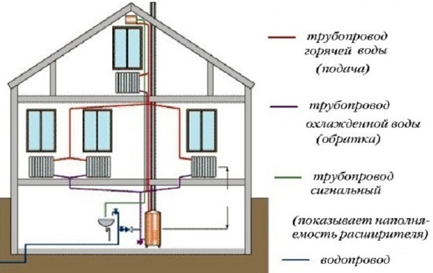 Одноконтурная система отопления в частном доме